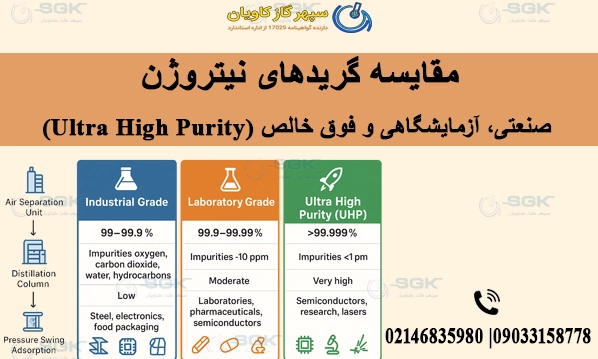 مقایسه گریدهای نیتروژن صنعتی، آزمایشگاهی و فوق خالص (Ultra High Purity)
