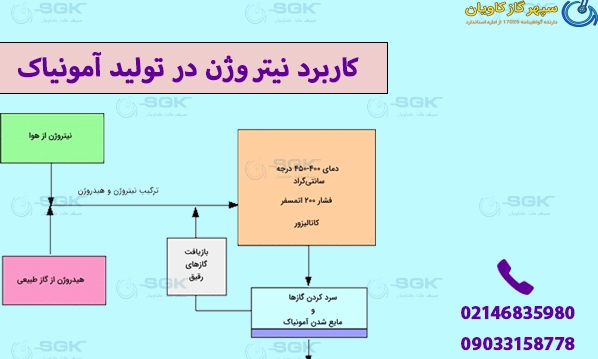 کاربرد نیتروژن در تولید آمونیاک