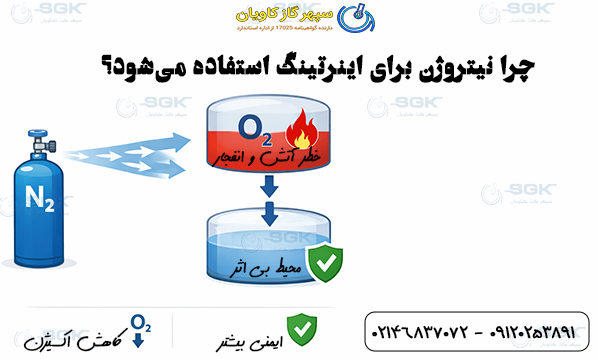 چرا نیتروژن برای اینرتینگ استفاده می‌شود؟